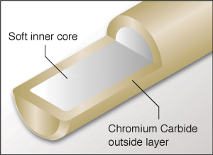 CRH Pin Treatment